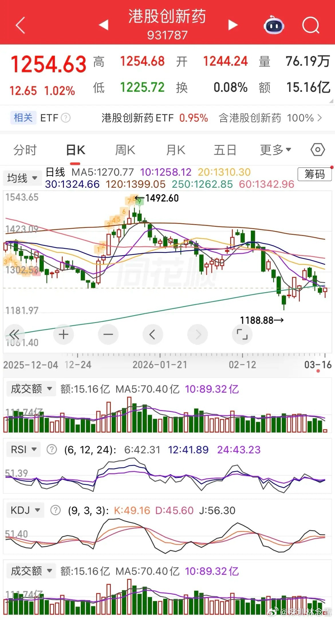 今天盘面直接杀懵：贵金属重挫、有色大跌超3%，连跌4天，本月回撤已超12%；科技