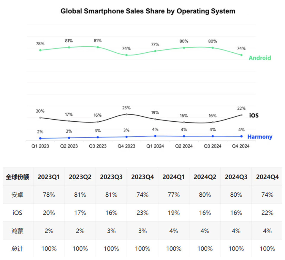 华为鸿蒙系统份额出炉: 成中国第二, iOS已被力压!