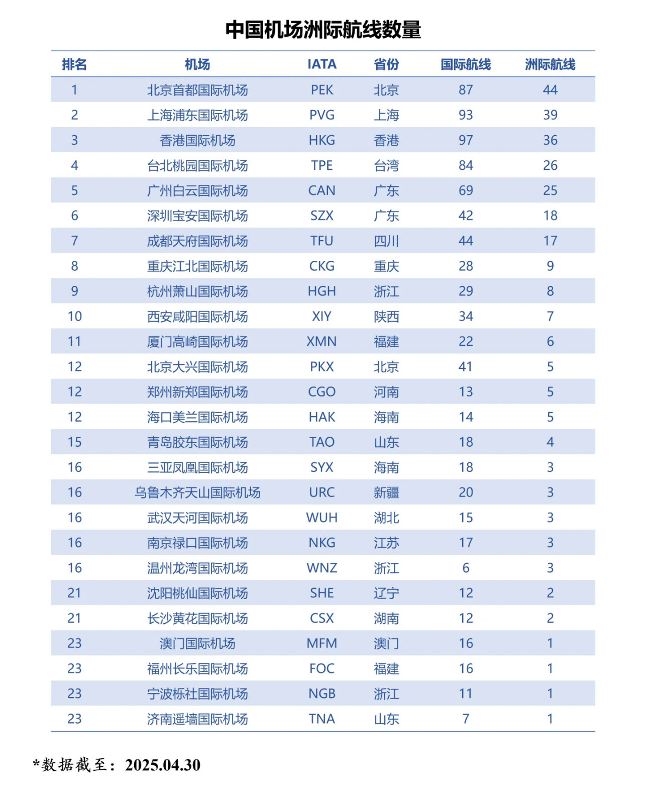 中国主要城市洲际航线排行，一线城市之下，成都优势明显