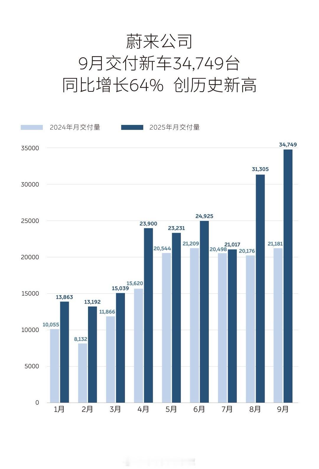 蔚来的销量柱状图来了，势头非常的猛！不仅蔚三万又回来了，而且也创了历史新高。邹总