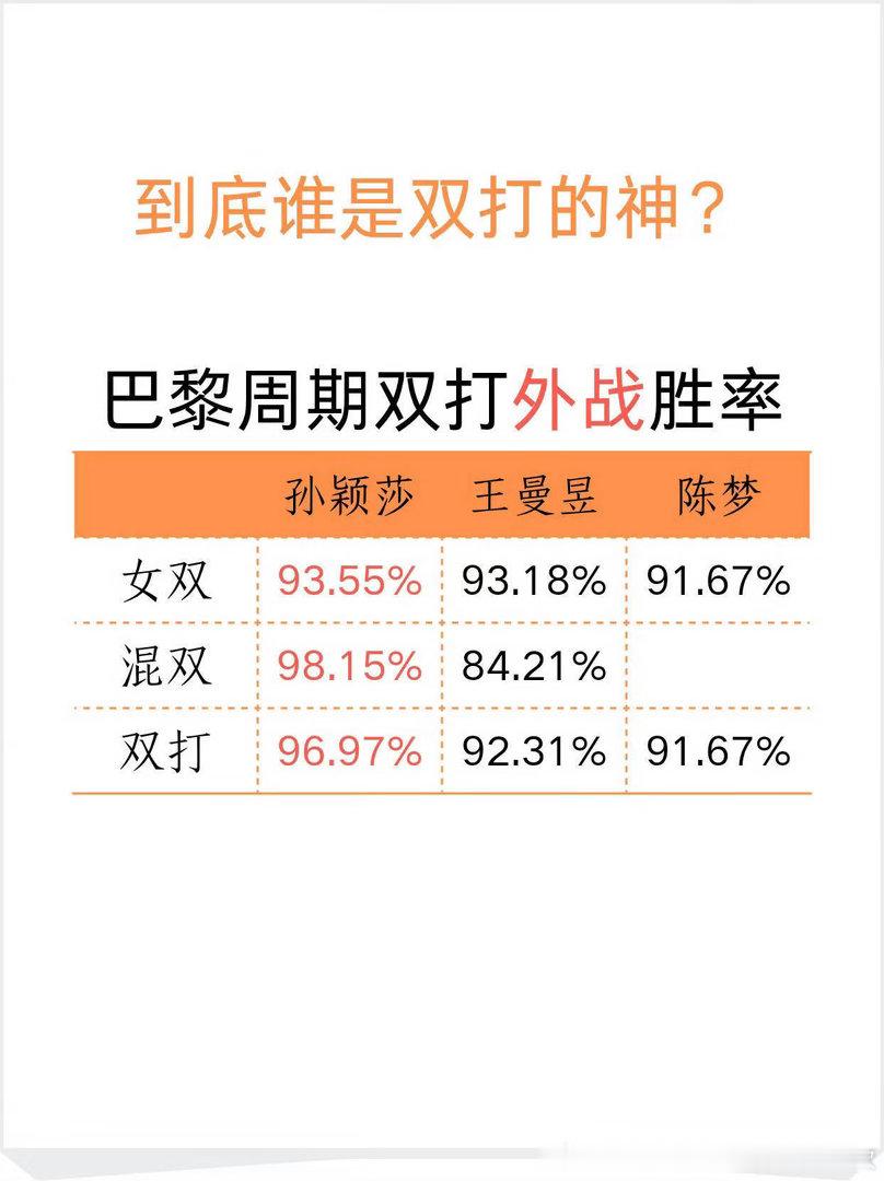 有两个人多久没打混双了，为什么两个比孙颖莎打的都不扛起混双责任？要孙颖莎一直打混