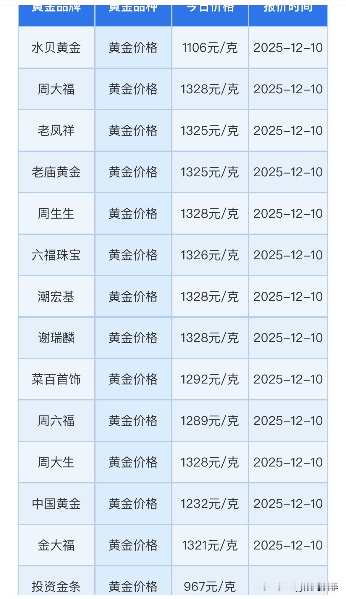快看各个黄金首饰店价格是多少？老庙黄金黄金价格1325元/克，老凤祥黄金