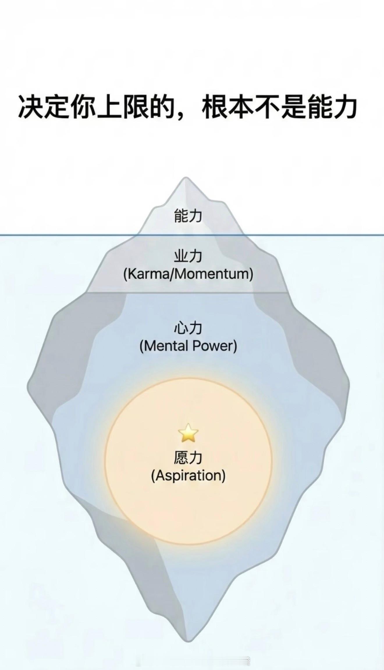 决定你上限的，从来不是能力我们总以为，能力越强，人生的上限就越高。但这张冰山图，