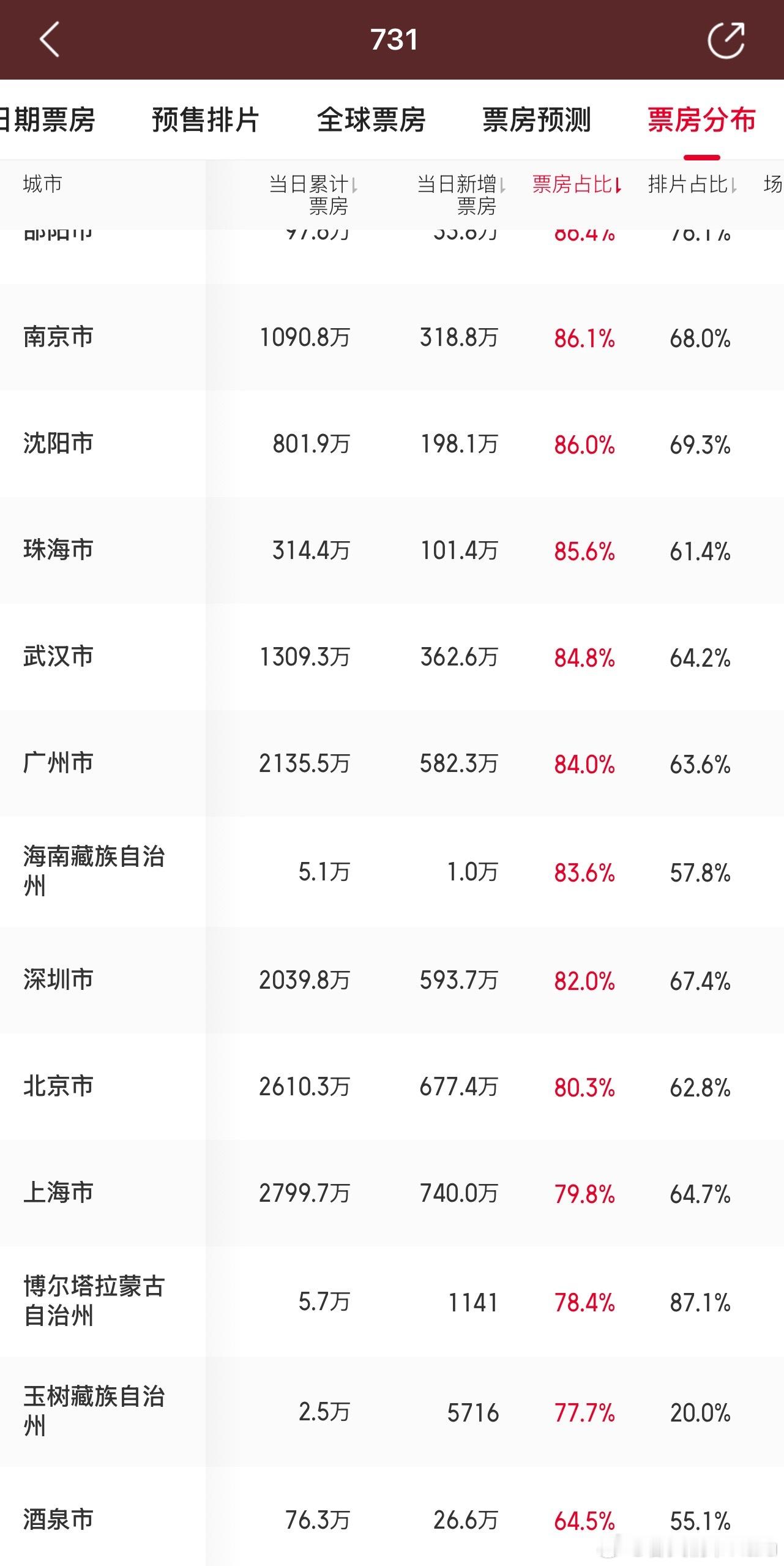 猫眼上显示的《731》的城市票房分布占比，去除低于100万的几个城市，低于80%
