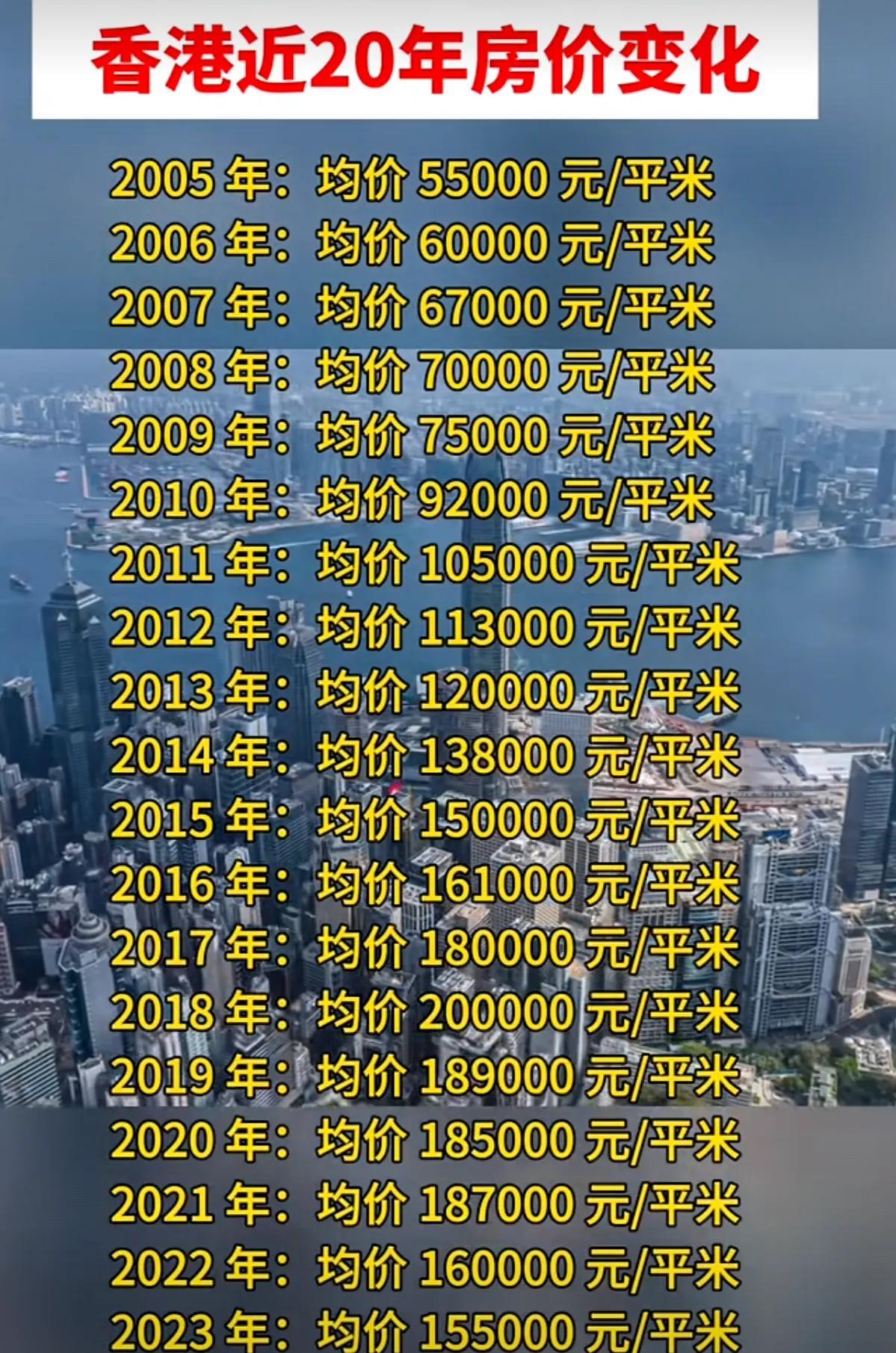 看香港近20年房价，想想上海。上海未来房价走势会如何呢？欢迎留言。
