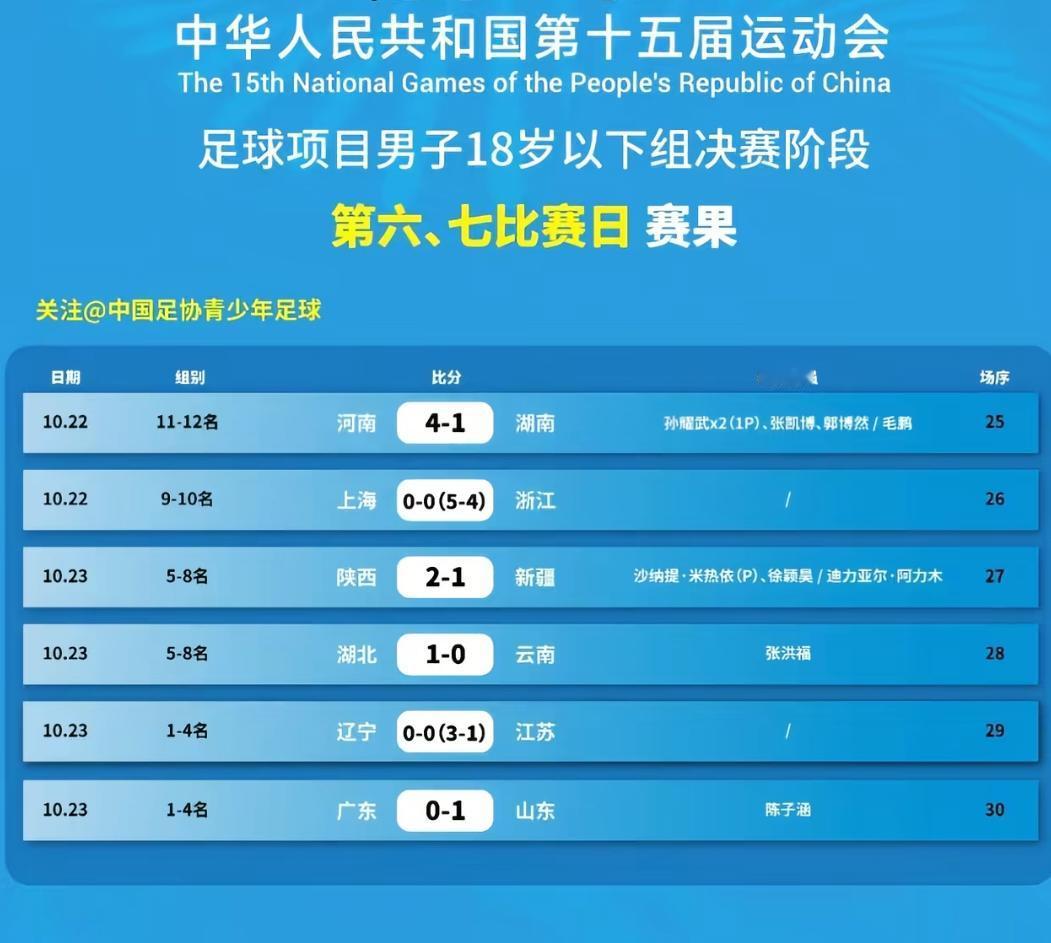 全运会U18男足江苏点球大战1:3输给辽宁队，在中甲联赛辽宁铁人距离中超只差1分
