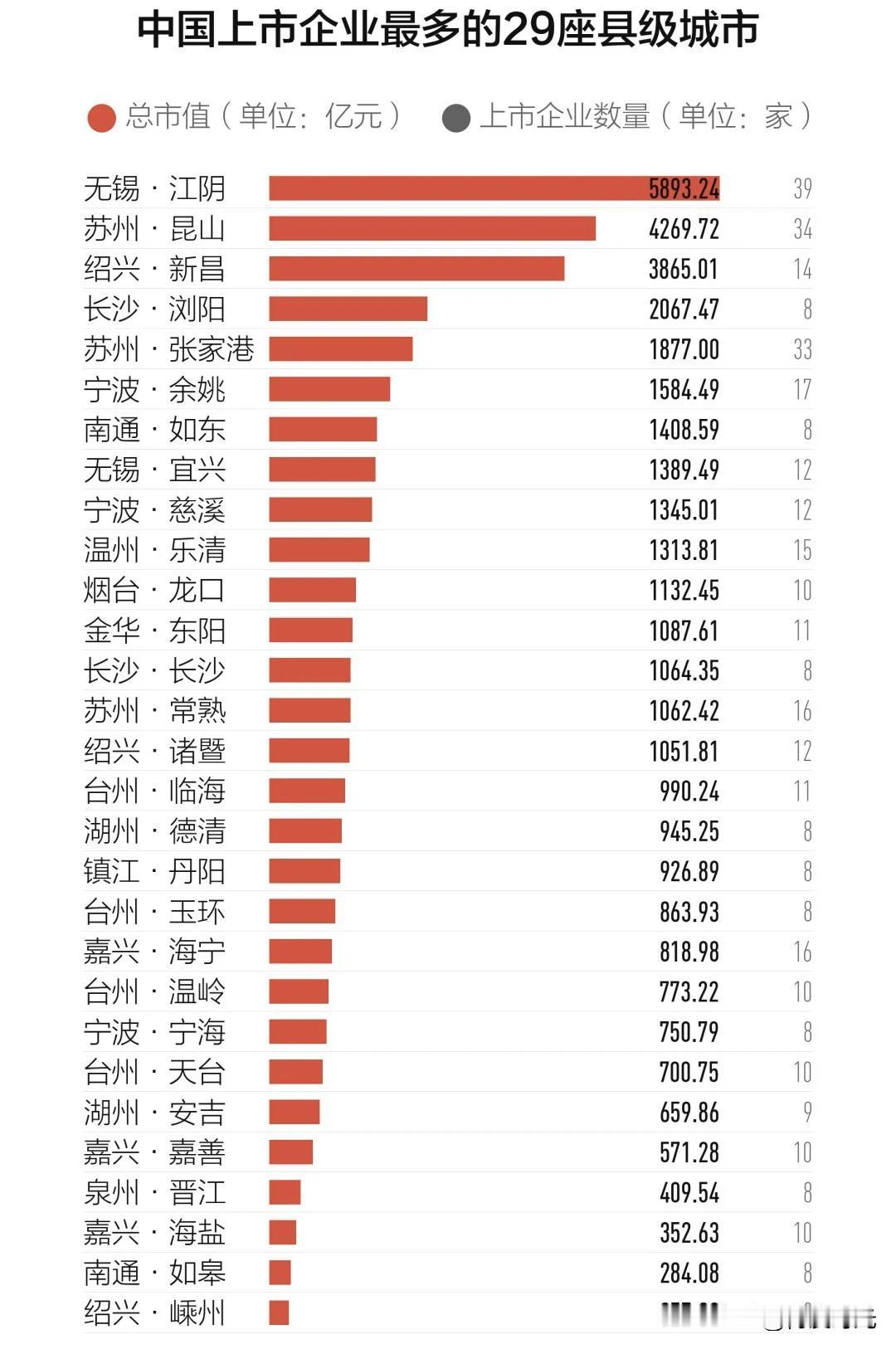 近日查阅2026年县区市上市公司排名数据，长三角县域的强劲实力令人惊叹。仅统计
