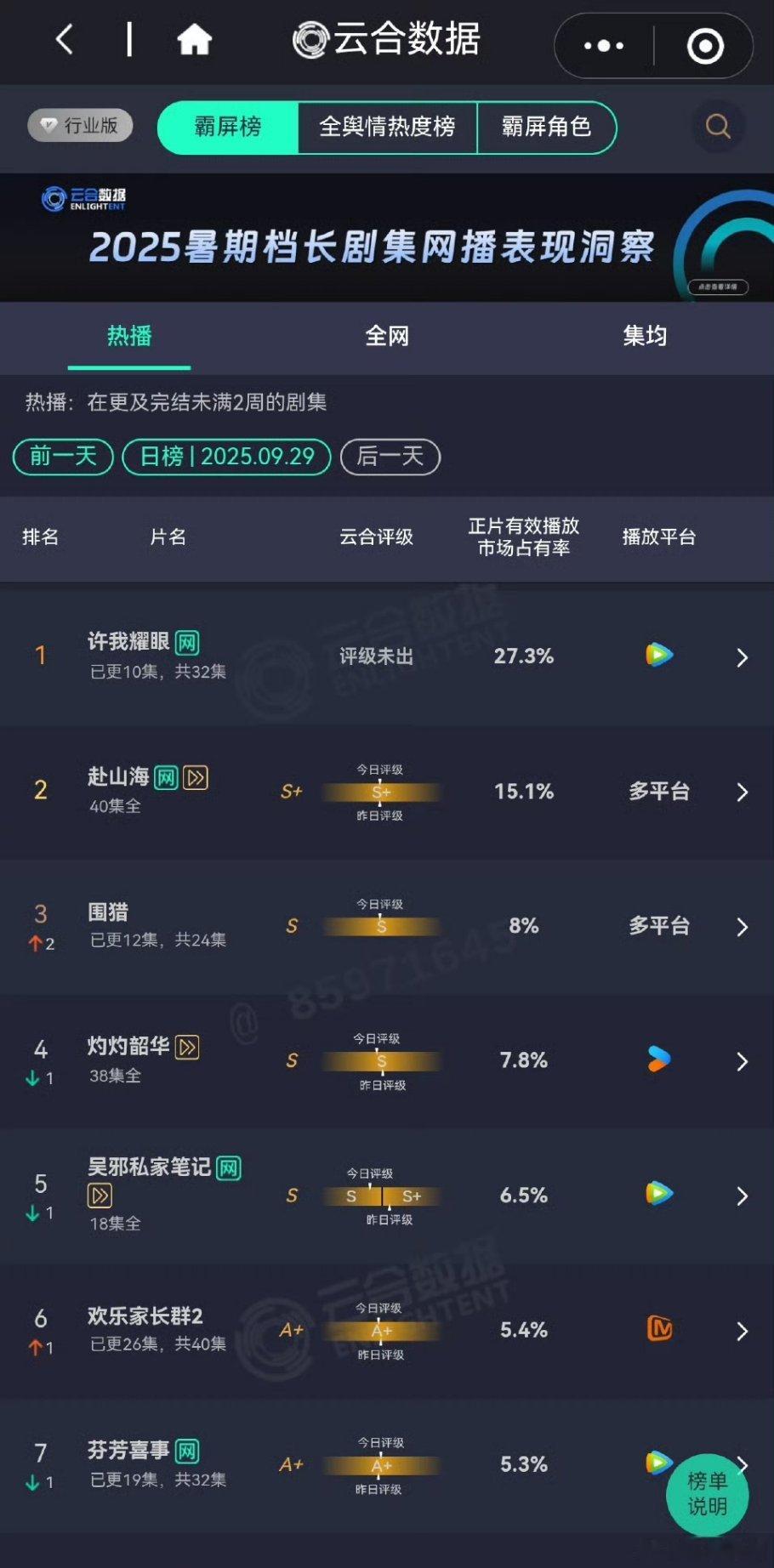 《许我耀眼》一个现偶5700万遥遥领先，每天增加将近1000万，震惊，谁会想