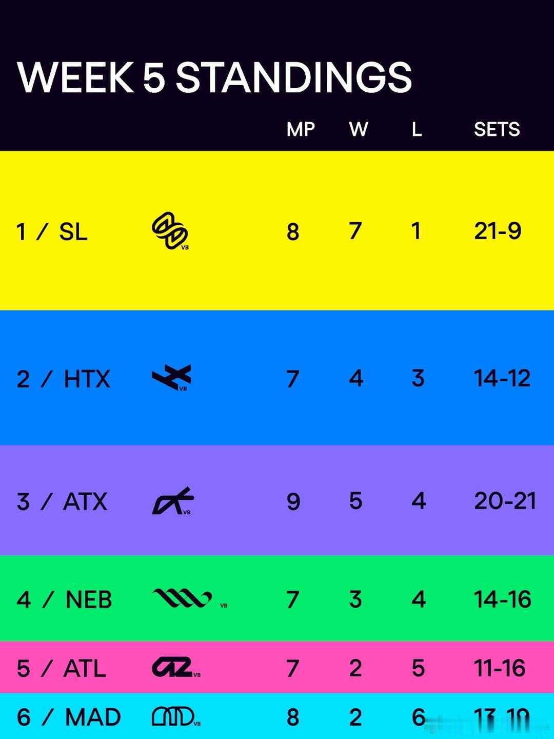 龚翔宇留洋第一季⚔️LOVB第二季第5周结束后，各队积分排名👇。波尔特领衔