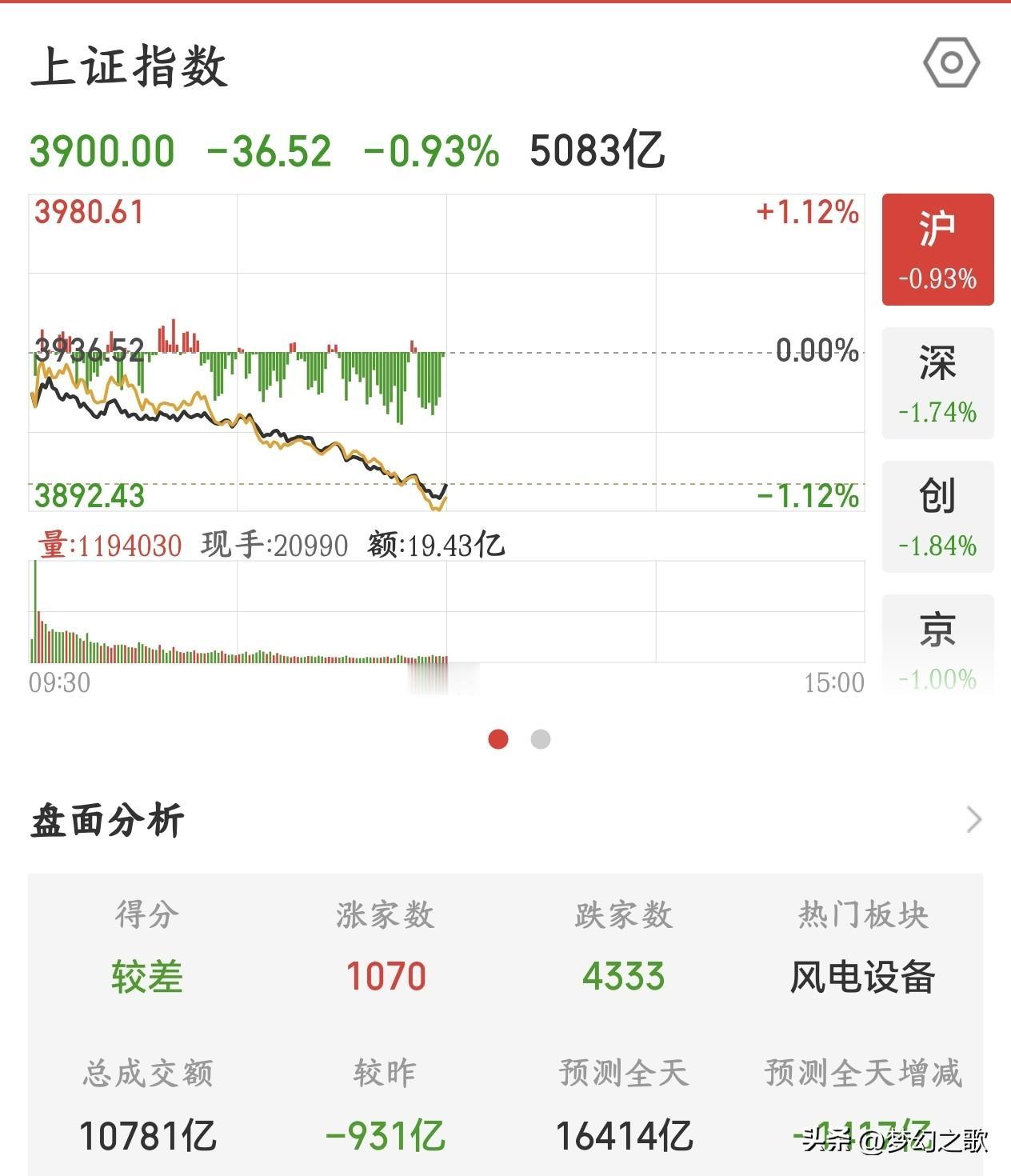 A股这行情早就说不对了，不过今天下午或许有惊喜今天的A股继续延续了调整的走势，