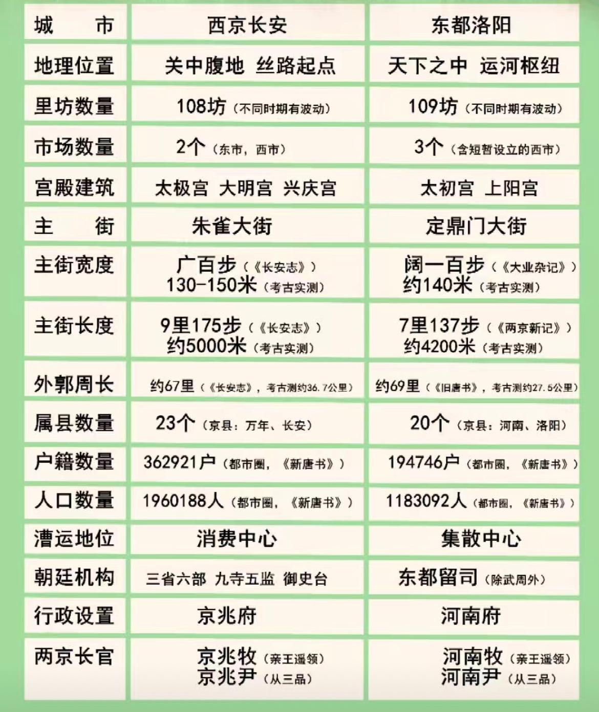 唐朝的西京长安和东都洛阳对比，大家觉得哪个地位更高更重要呢？洛阳长安唐朝