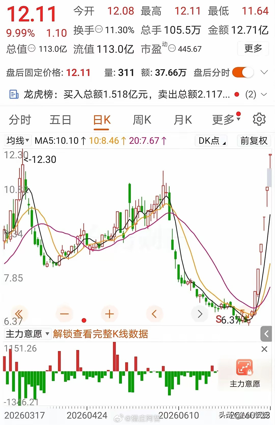 6连板，电网炒疯了！仅仅几天便翻了一倍，妥妥滴一支实力妖股。股海的板块轮动脚步，