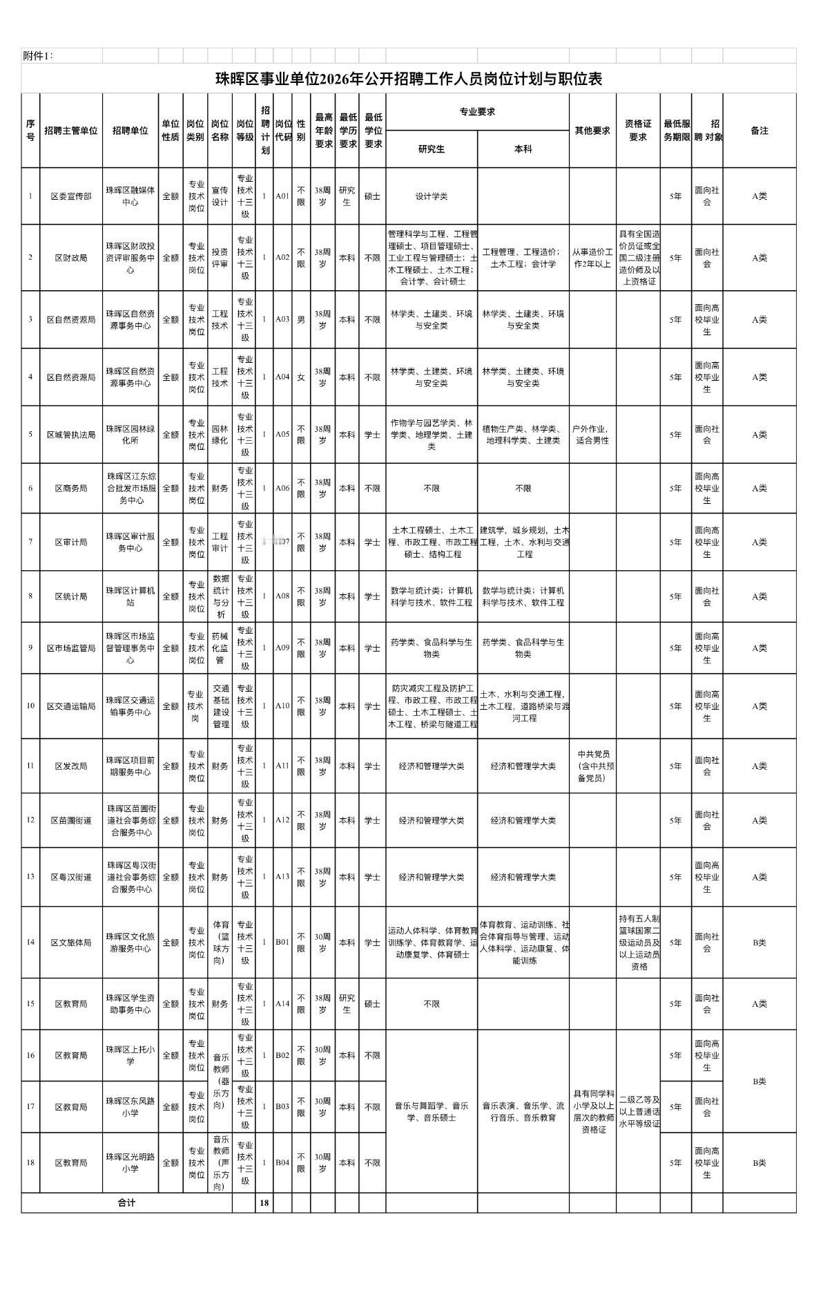 衡阳珠晖事业单位招18人！全额拨款！📌单位名称:衡阳市珠晖区事业单位?