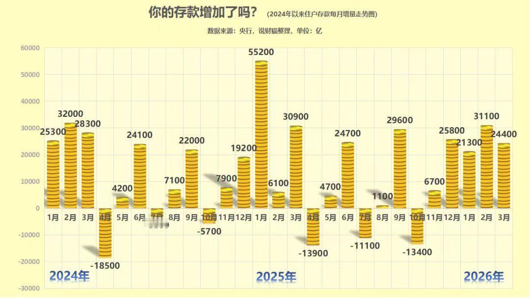 现在，大家有没有发现两个现象。一个是，银行利率越低，大家反而存钱更猛。昨晚，存款