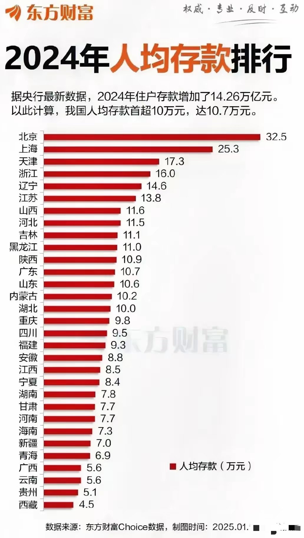 2024年，人均存款排名你达标了吗？