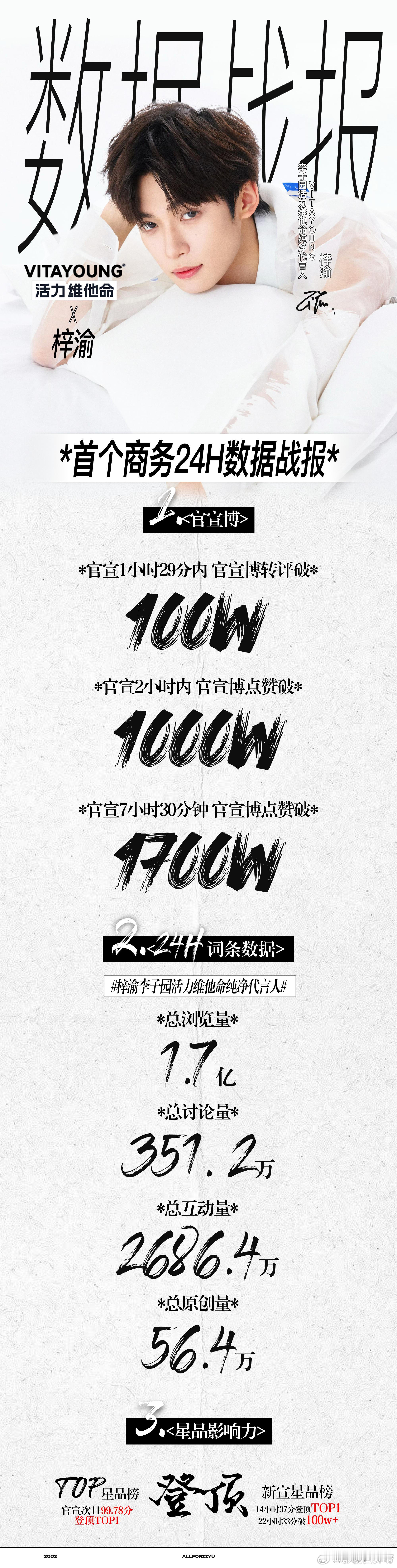梓渝VitaYoung首个商务24h战报来喽，梓渝和Yuni们好棒喔！​​