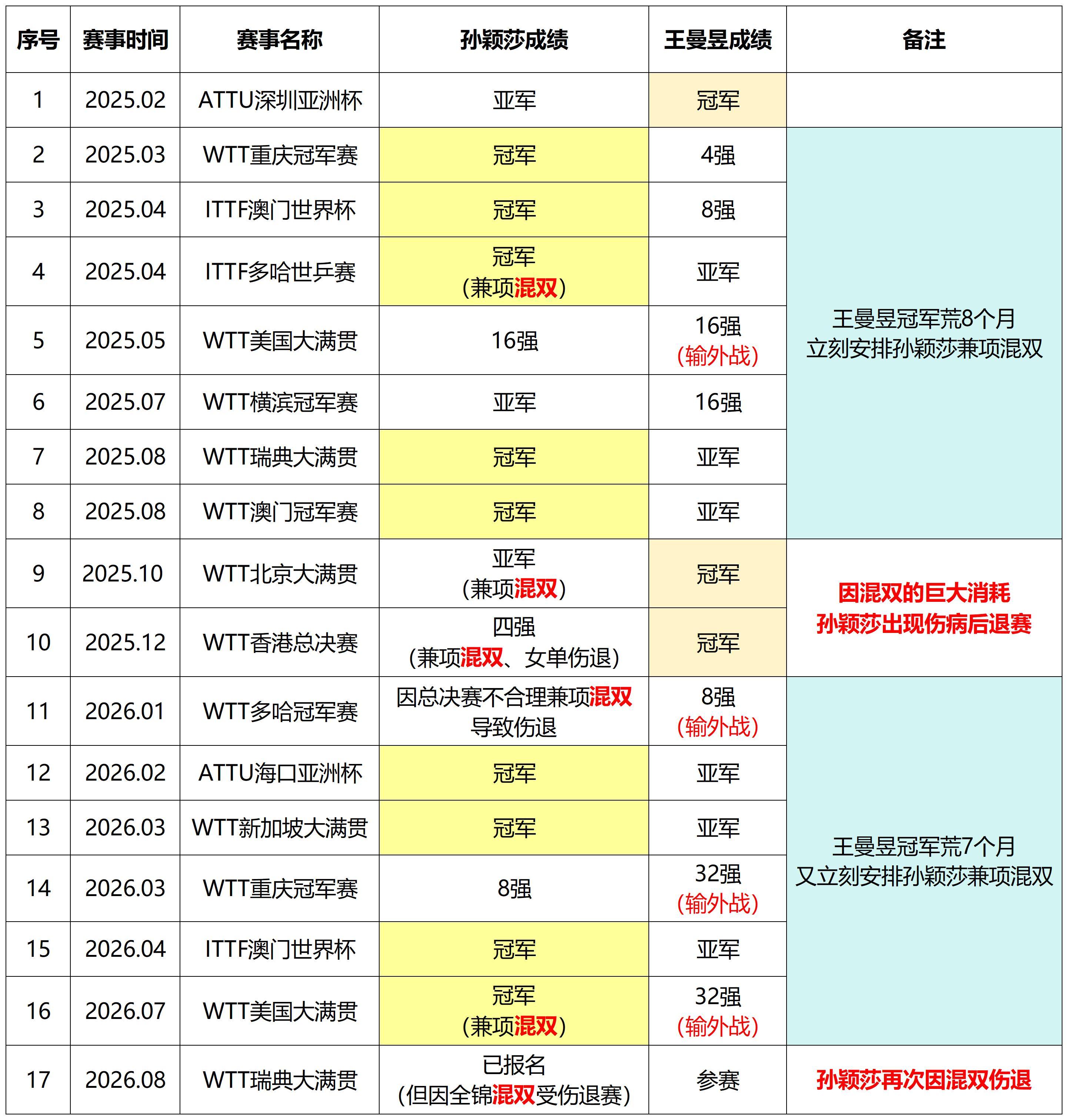 王楚钦孙颖莎出战中国大满贯混双在明知道孙颖莎因为拖飞机打混双受伤，伤退几千积分的