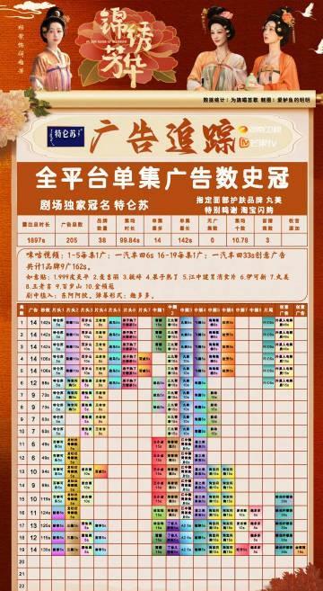 #锦绣芳华全平台招商史冠#19集回到14广说明什么无需多言，广告商可不傻，影视