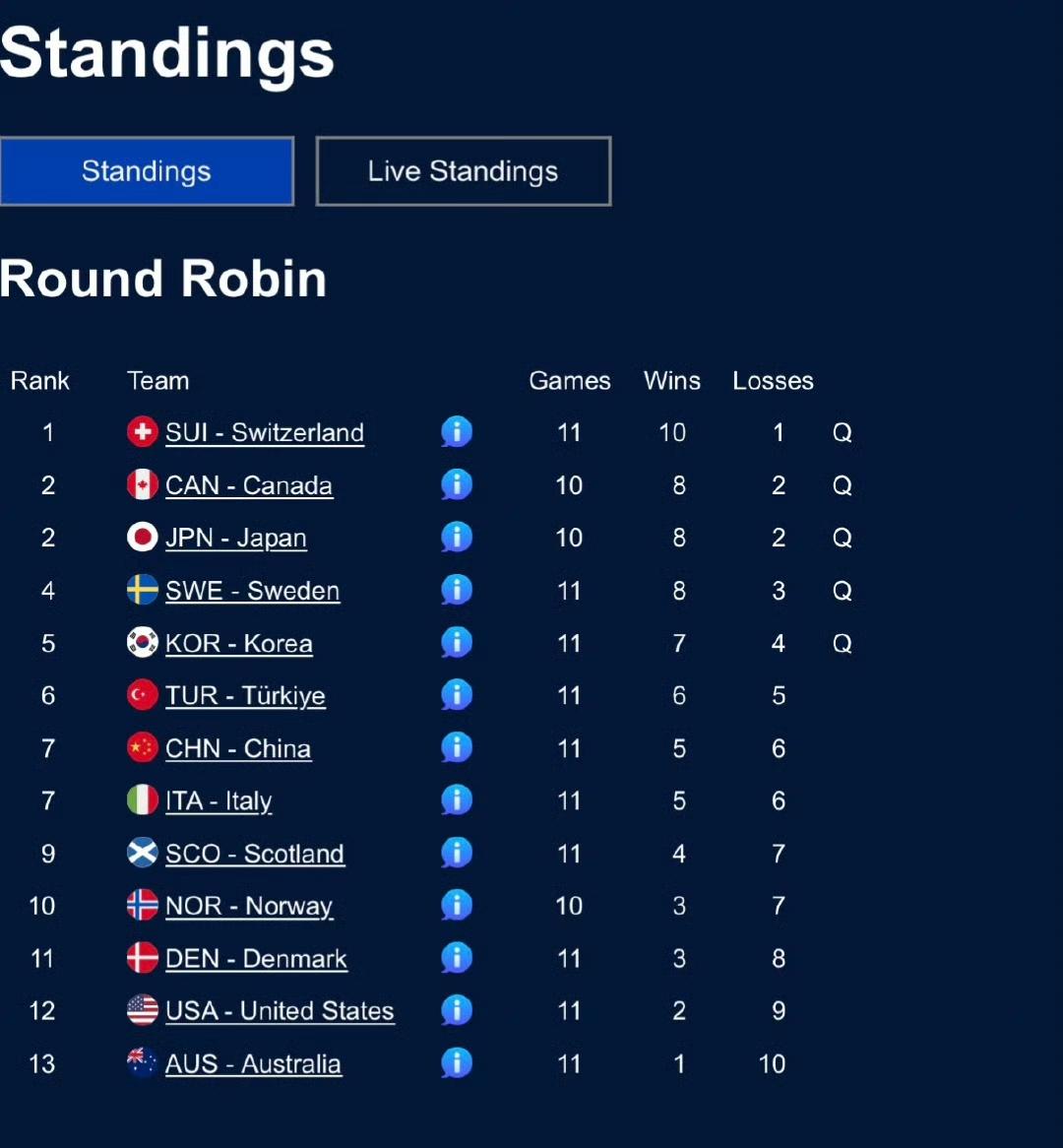 中国女子冰壶生死战1-1挪威!3月21日，2026女子冰壶世锦赛在加拿大卡尔加