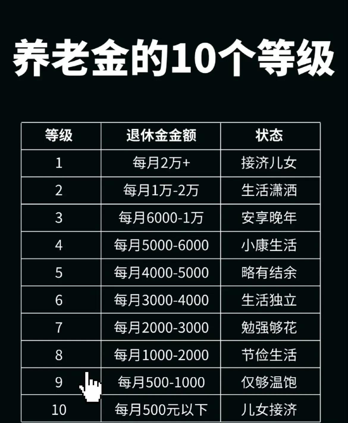 养老金的10个等级：第一第级：每月2万+第二第级：每月1万-2万第三第级：