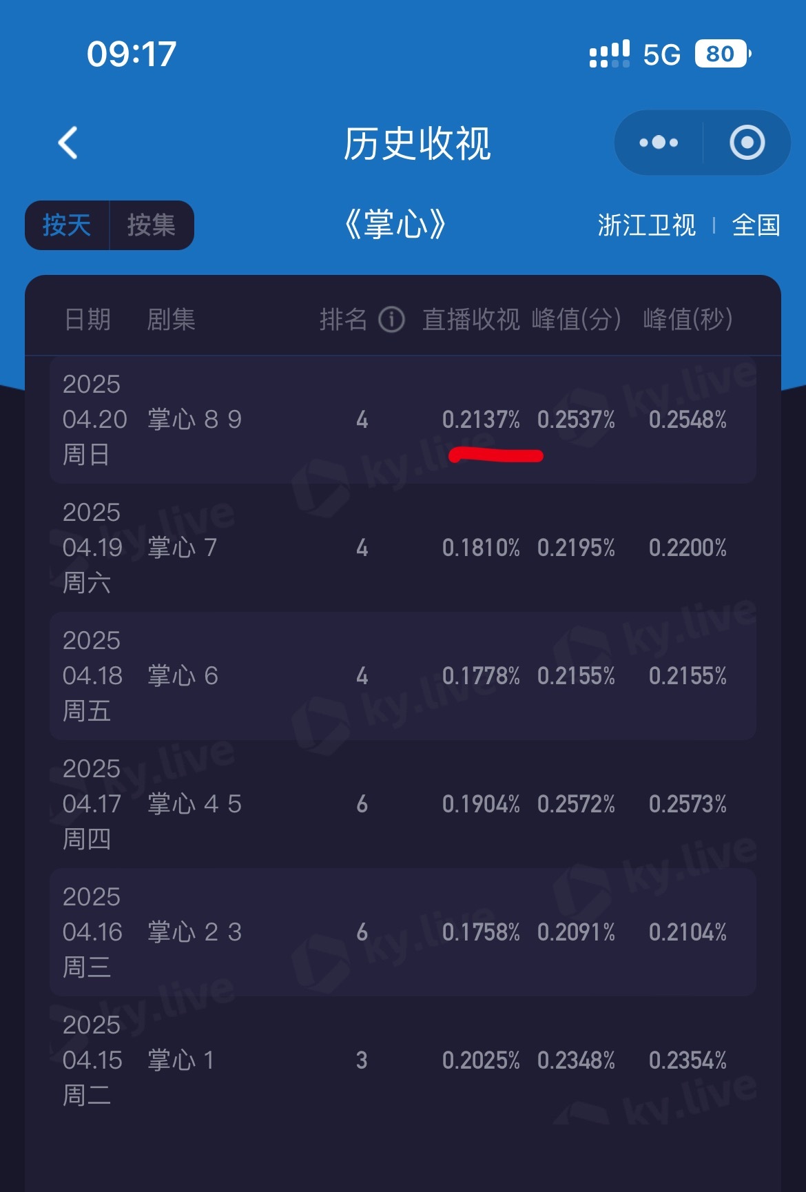 恭喜刘诗诗，《掌心》酷云收视大涨，收视又创新高，高质量长尾剧，也说明老观众稳固，