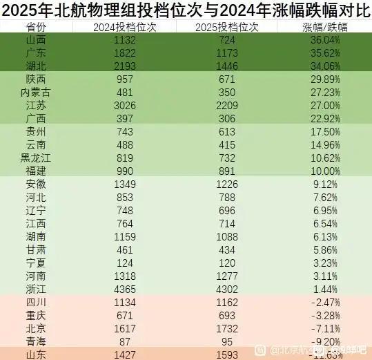 从高考录取分数线来说，北京航空航天大学一直是清北华五人之下第一校，且这样的优势地