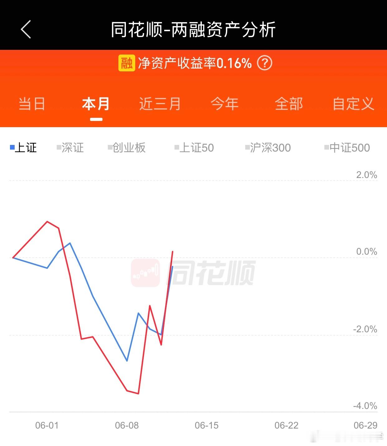 本月终于艰难回本了，兄弟们a股