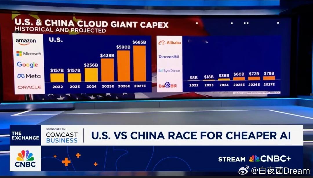 🔻一张图告诉你，中美在人工智能领域AI成本竞赛的投入差距实在是太大了。