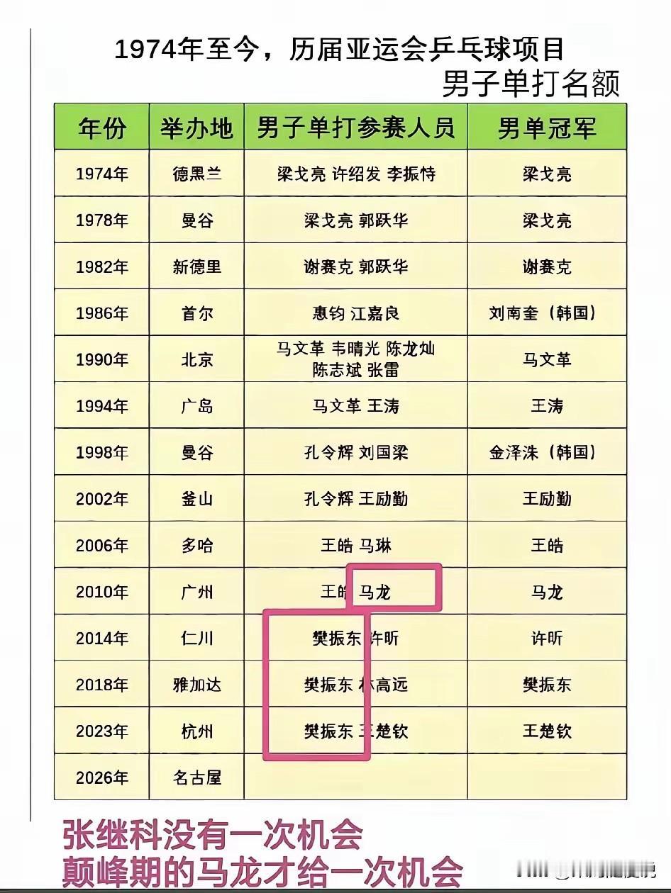 没想到吧！目前国乒只有樊振东参加了三届亚运会了，马龙都只有一次机会，张继科更是一