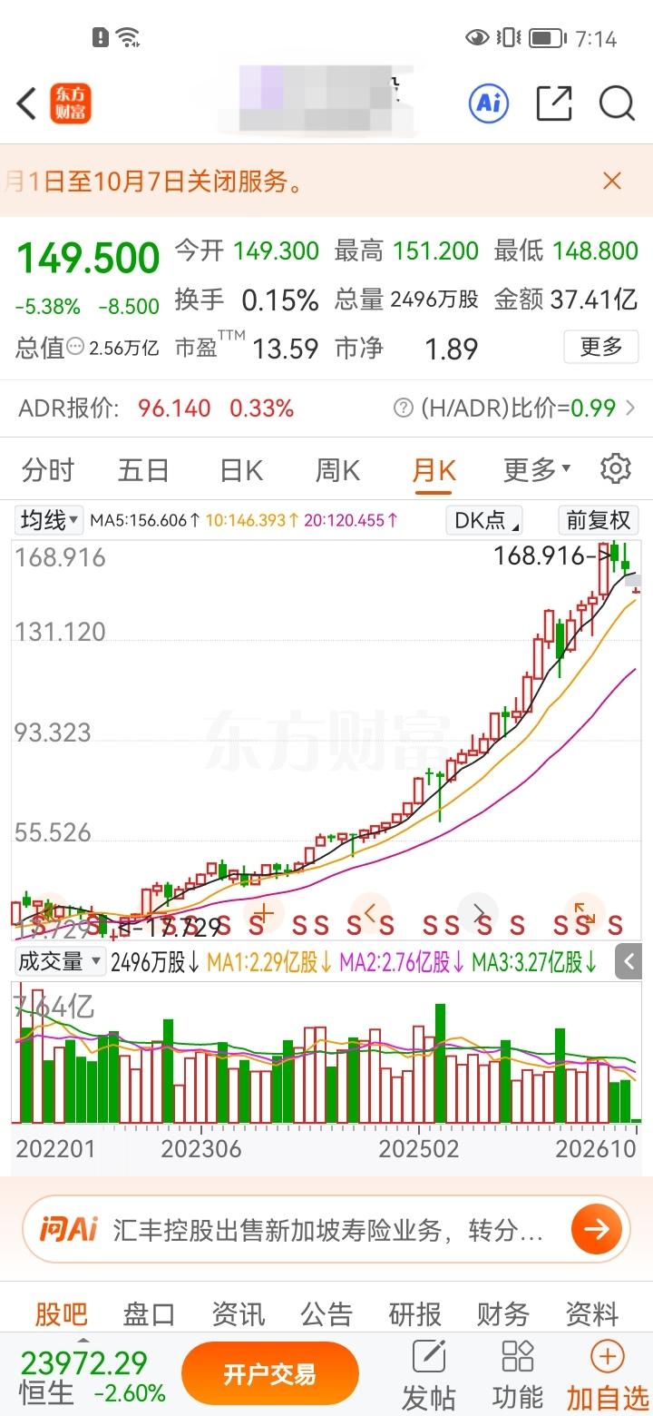 第一次见到银行股股价突破150元，属实颠覆很多人固有认知，不少人直呼离谱！我