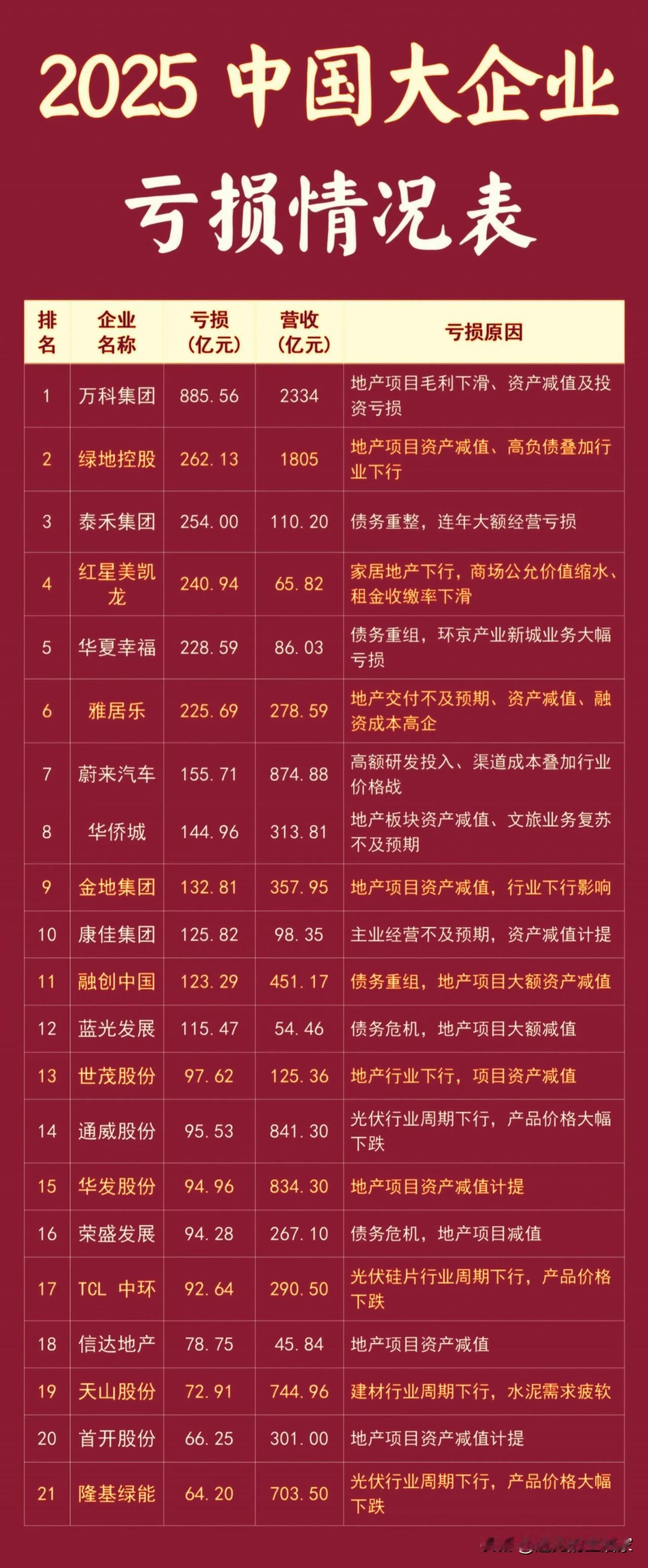 2025大企业亏损榜单出炉：周期下行，巨头也扛不住！一份2025大企业亏损情
