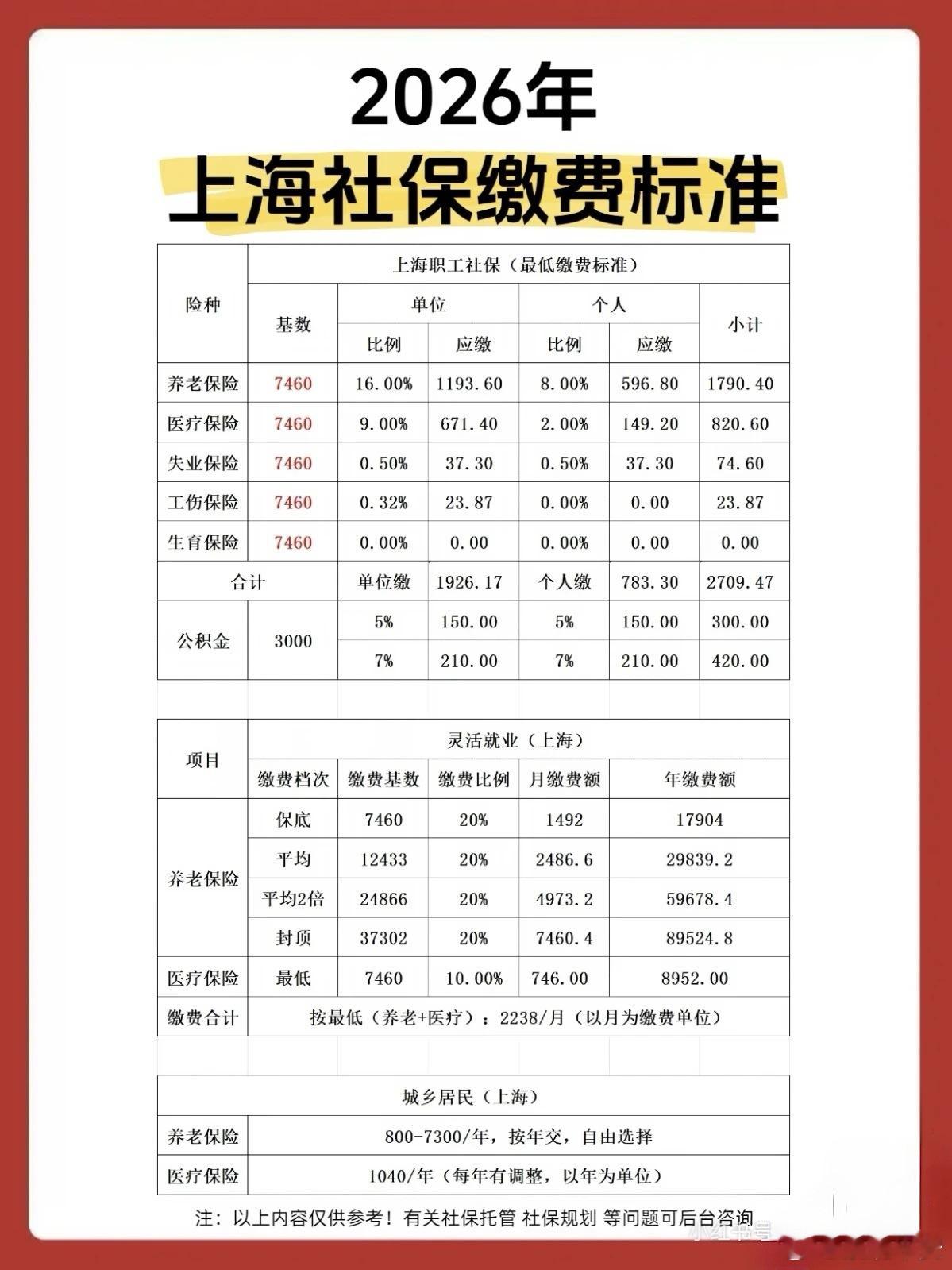 #灵活就业社保压力#灵活就业群体除了心理压力之外，还有社保缴费的压力，这是真金白银的往外掏。就这，和