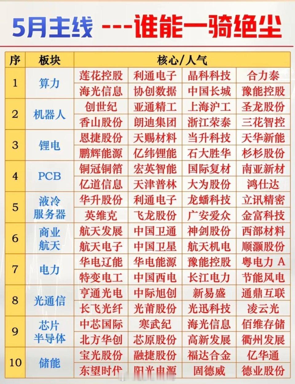 5月市场主线：谁能一骑绝尘！1.算力，算电协同2.机器人3.锂电池4.PCB5.