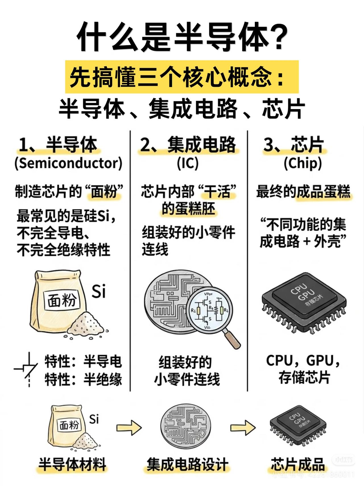半导体，当下最强硬核印钞赛道！真心奉劝所有人：站在时代拐点，2030年前优质半