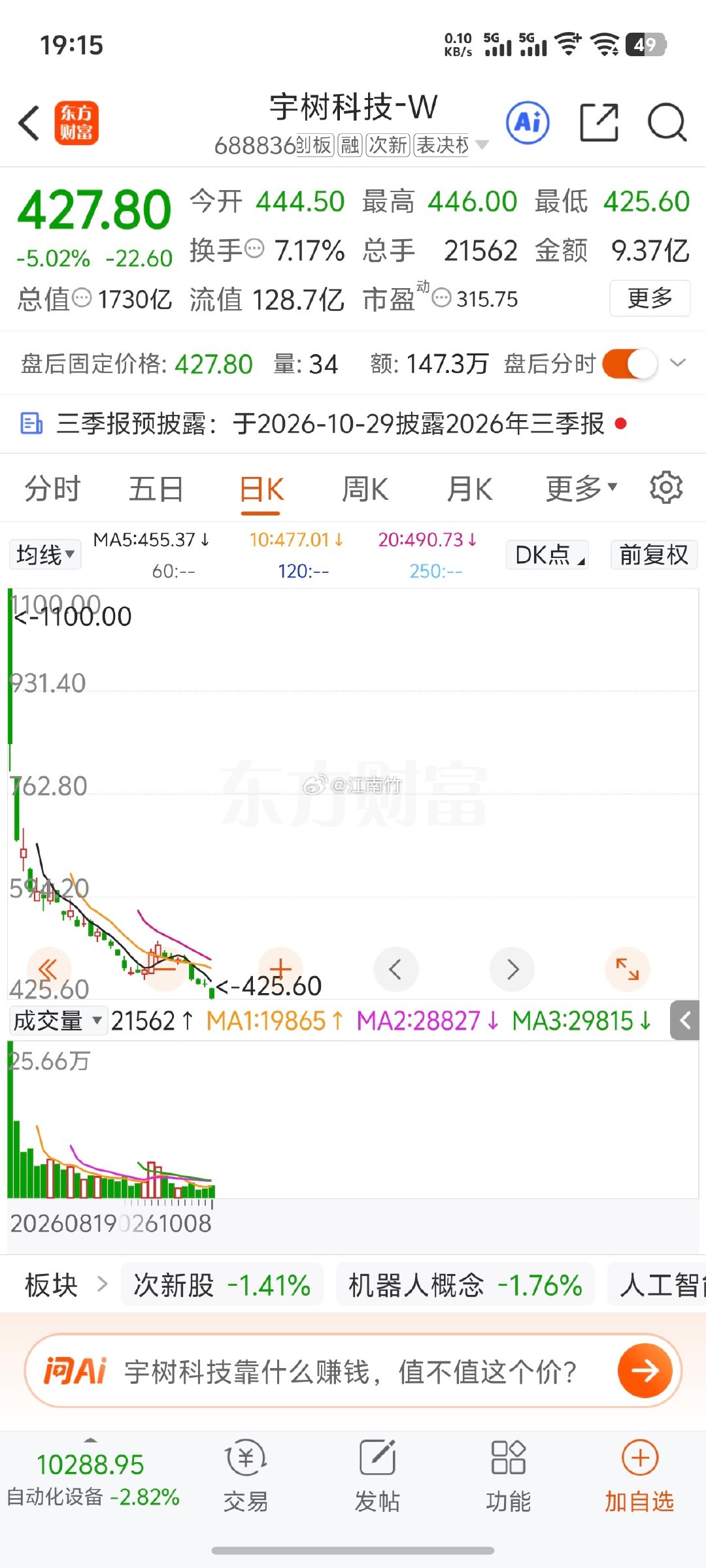 宇树科技新股上市一个月跌了六成​
