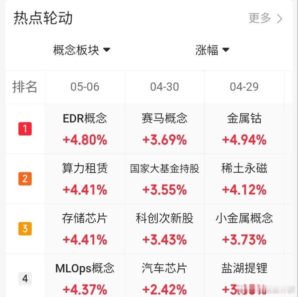 5.6趋势上涨人气股票点评1、华电辽能：最后疯狂，及时减仓2、粤传媒：放量弱势涨