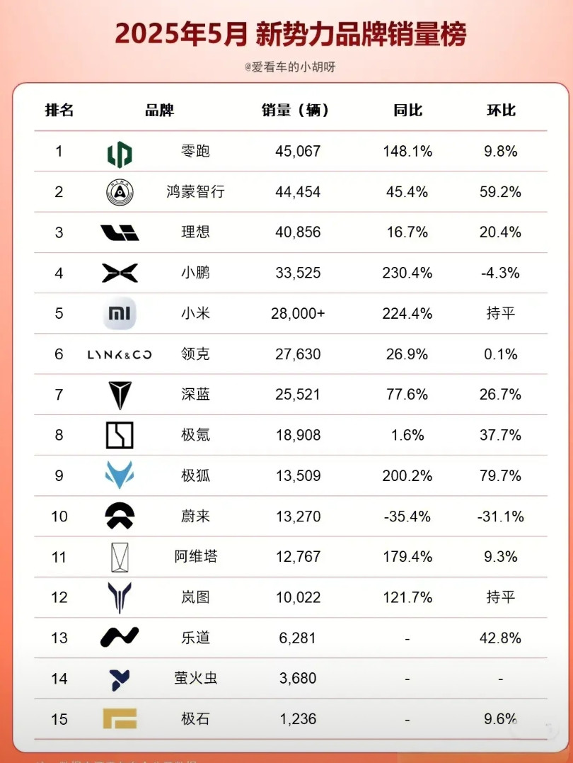 25年5月新势力销量榜（首发）25年5月新势力车企的交付/销量榜新鲜出炉了，数