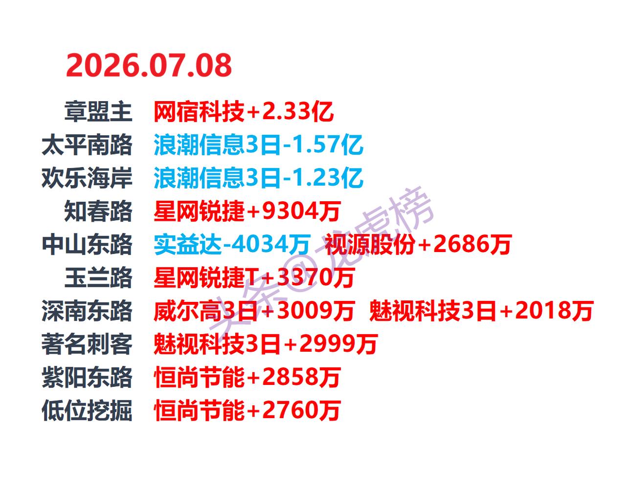 7月8日龙虎榜复盘：游资席位公开数据整理本文仅客观整理交易所龙虎榜公开行情数