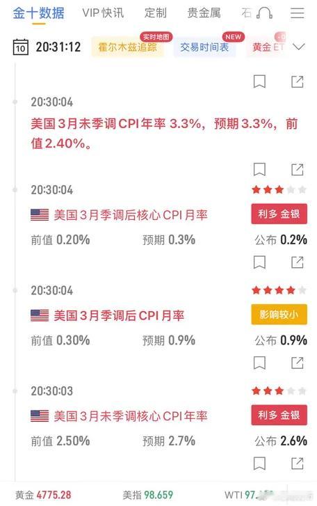CPI数据居然是利好，不过行情提前拉盘了