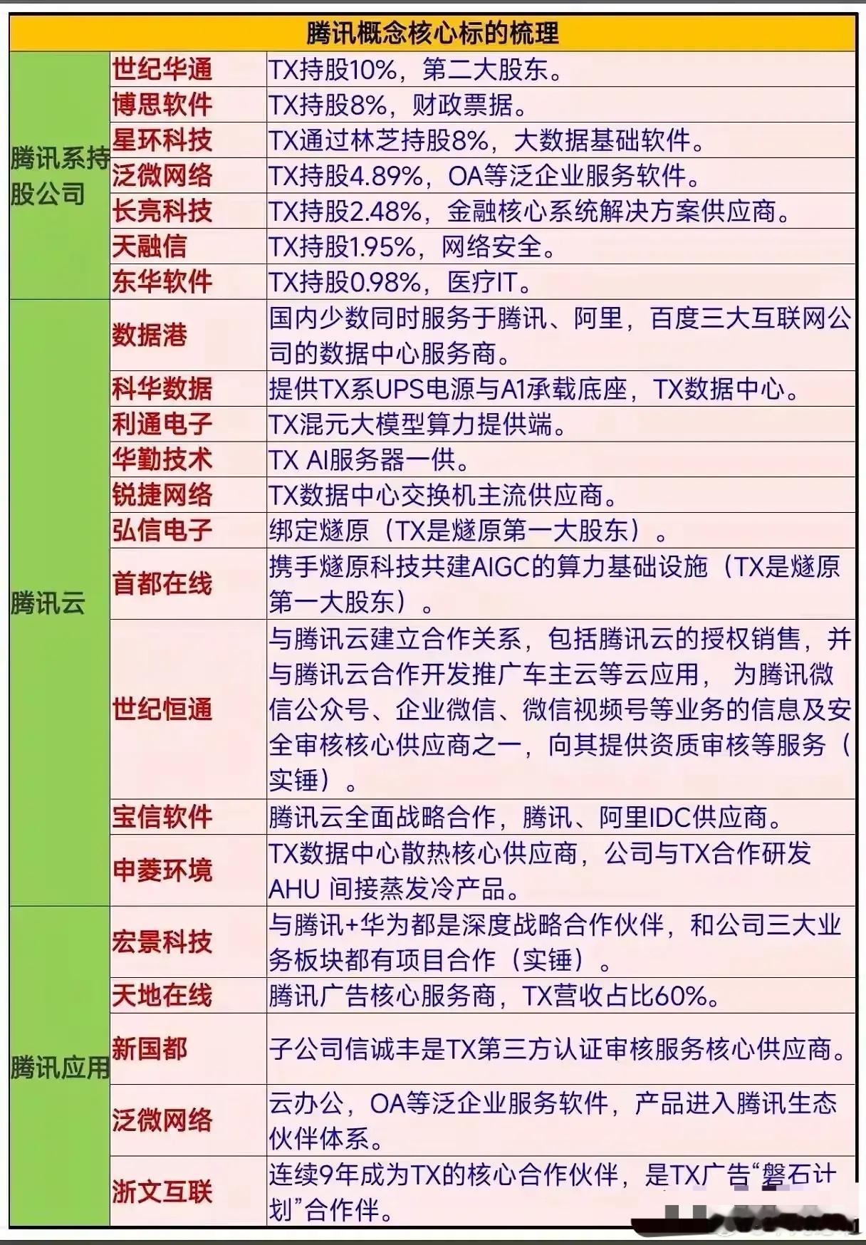 腾讯云+腾讯AI生态！图一：公开资料显示腾讯参股持股的公司有泛微网络、世纪华通、