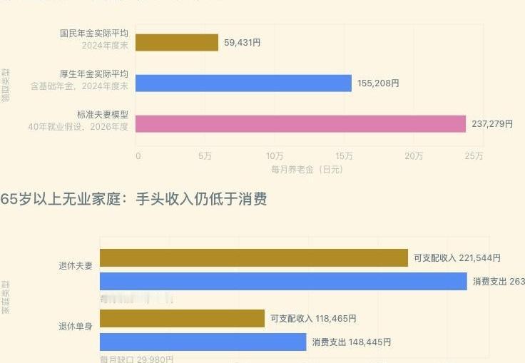 都说日本老人退休后每月能拿一万多人民币，可你知道他们为啥一大把年纪还得去便利店打