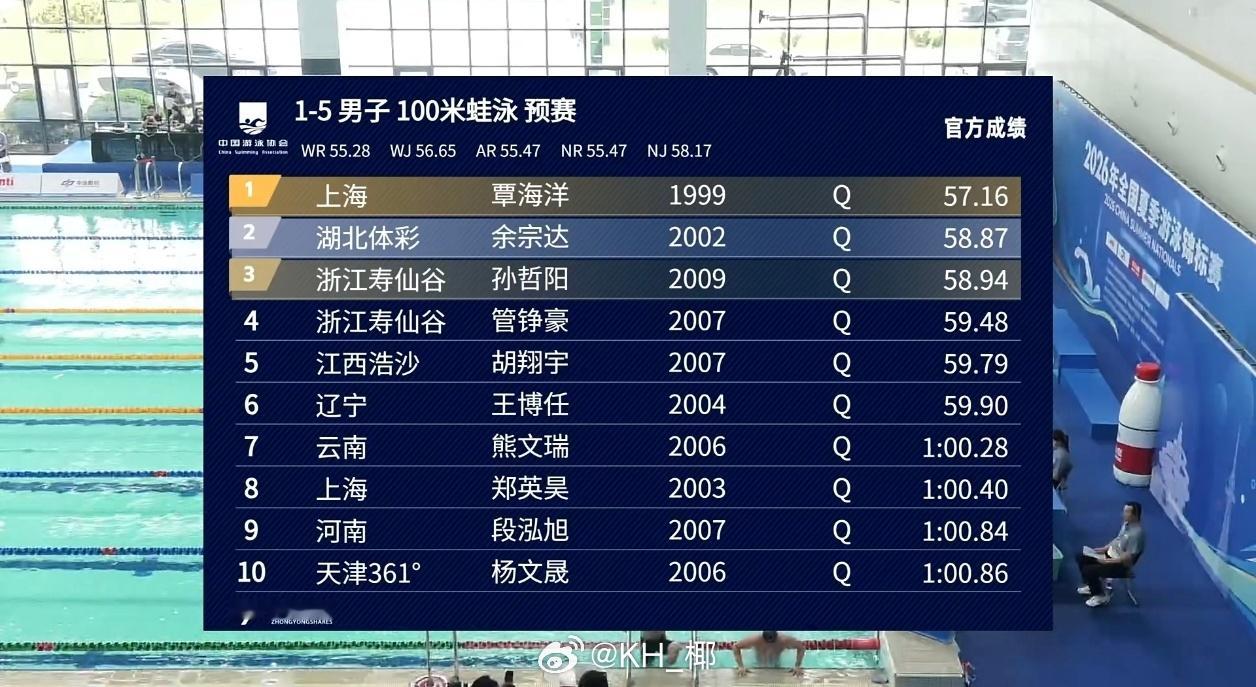 全国夏季游泳锦标赛男100蛙预赛覃海洋57.16孙哲阳58.94海洋状态