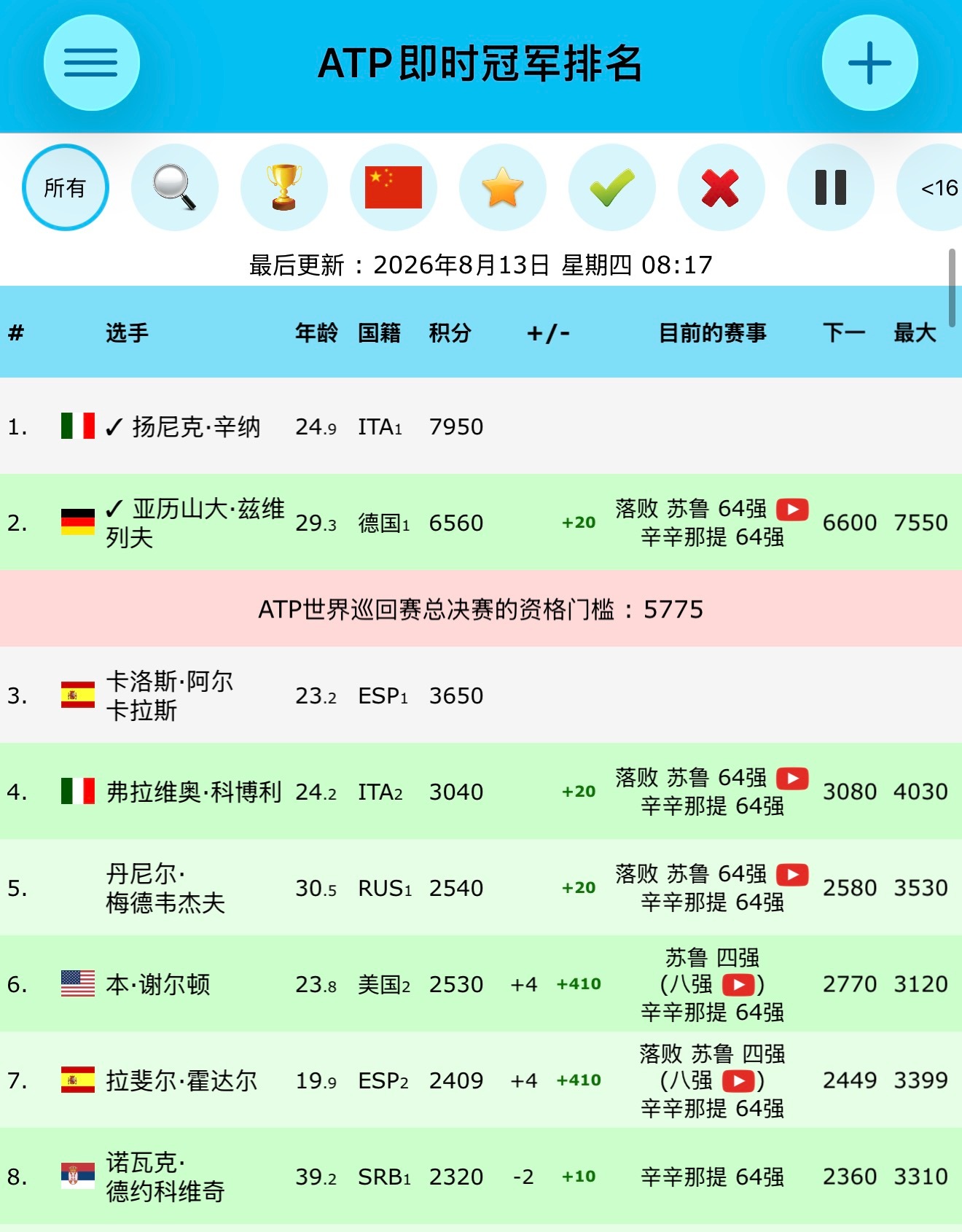 霍达尔无缘蒙特利尔决赛霍达尔无缘决赛后，蒙特利尔大师赛后积分2621分，位次卡