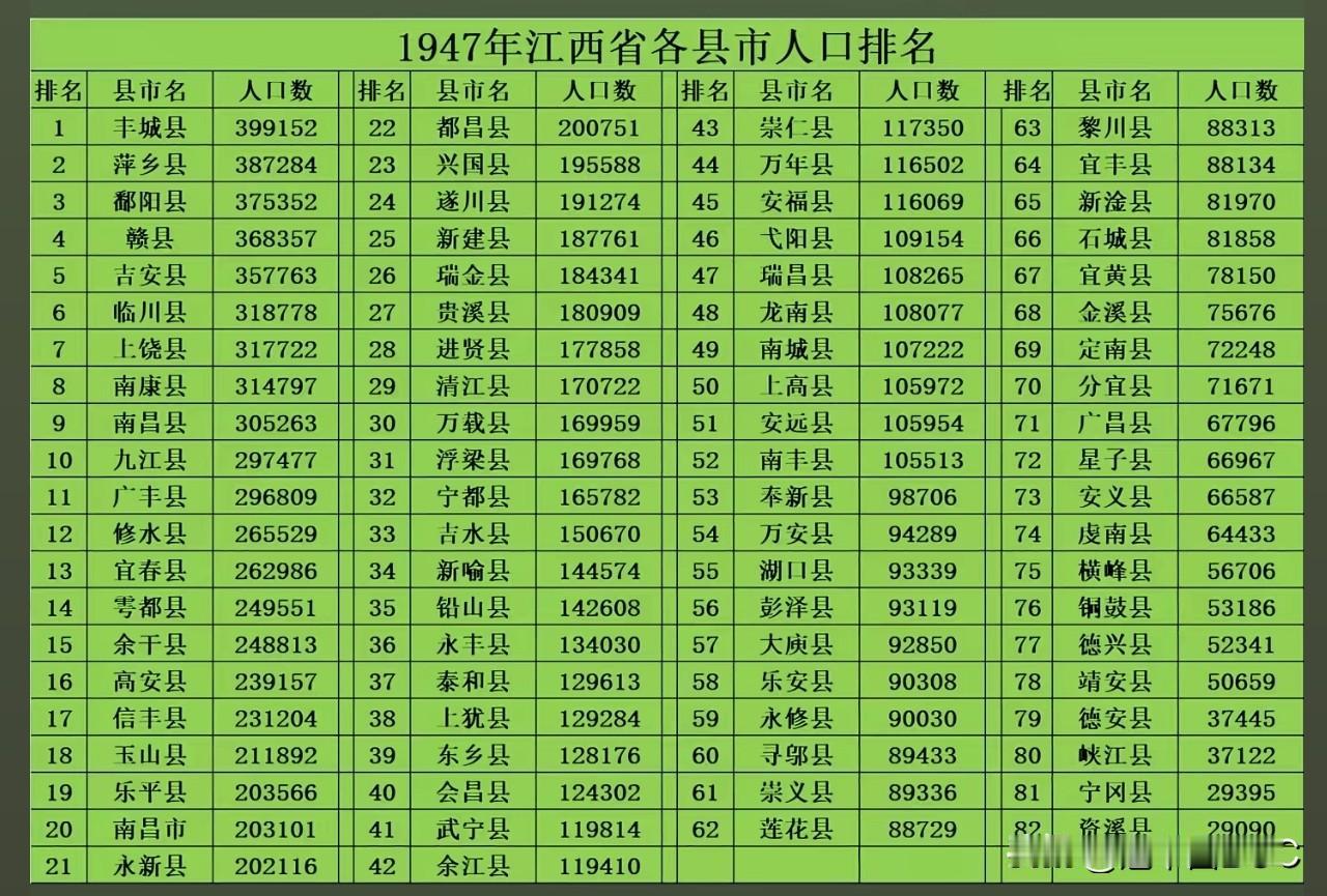1947年江西省各县人口统计数据可以看出，有些县在当年是人口大县，如今依旧是人口
