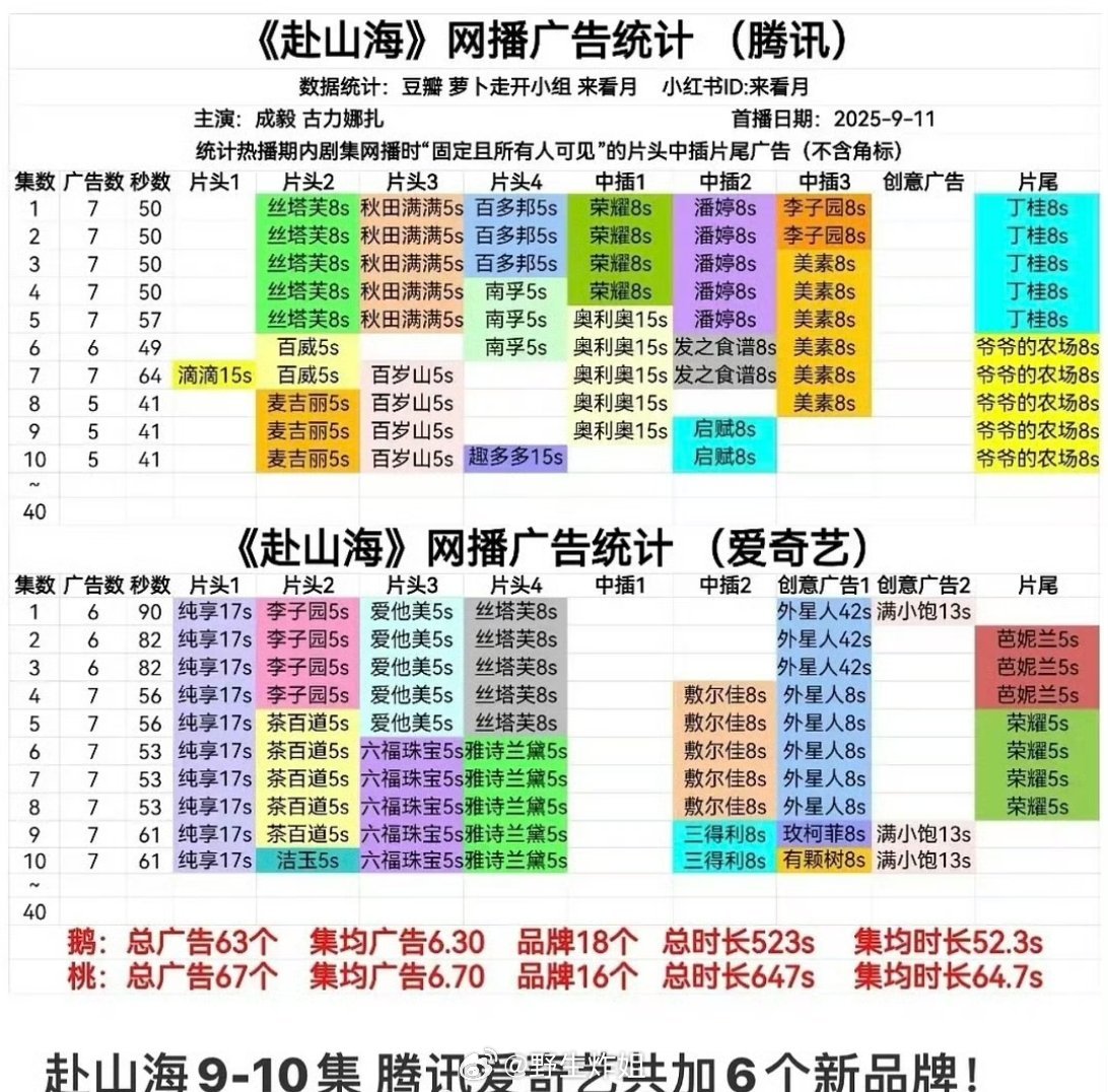 成毅主演的《赴山海》品牌方又加了6个新的广，广子目前来看是真的不少啊，但是广子的