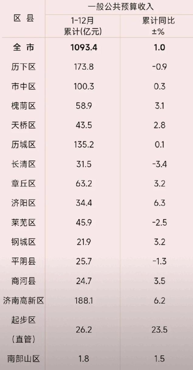 济南各区县2025年地方财政收入出炉：四个区县负增长、市中区破百亿、起步区增速爆