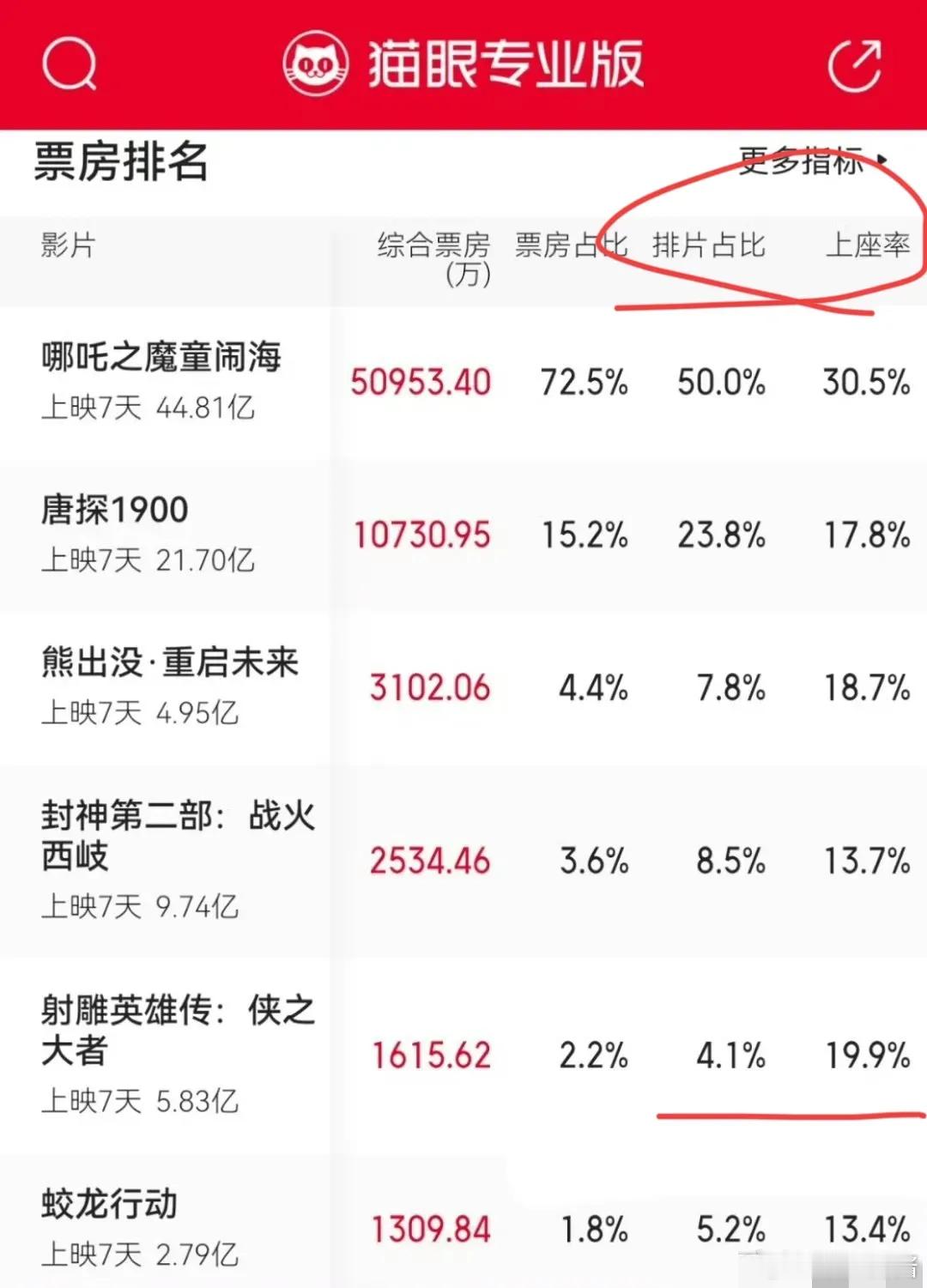 春节最后一天假期票房情况:1.射雕英雄传侠之大者4.1%的排片、2%的黄金场次，