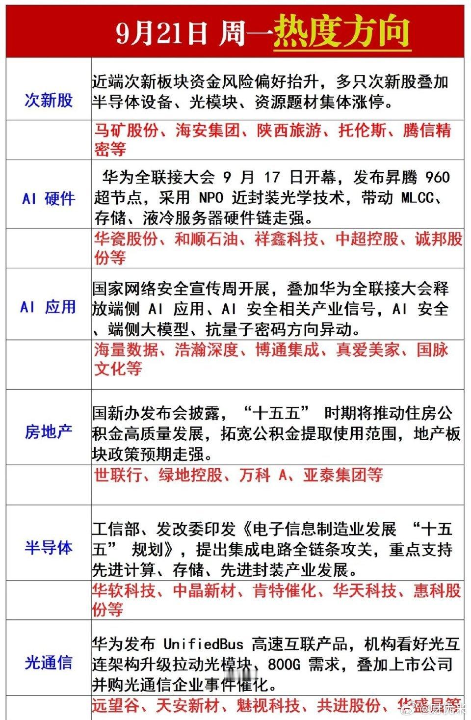 下周作业方向9月21日周一，市场六大热度方向整理一、次新股近端次新资金风险偏好抬