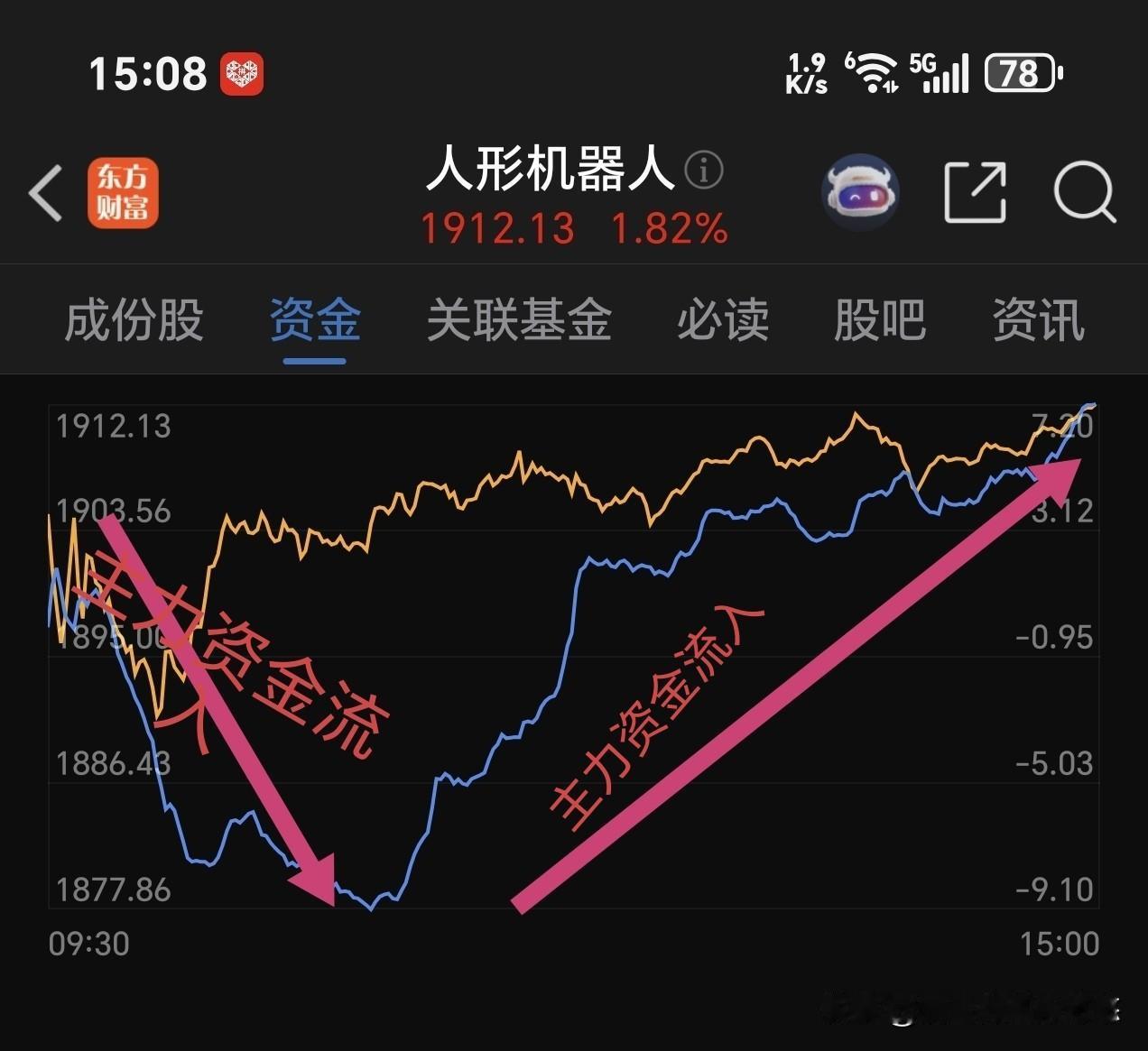 普涨行情报收，明天有分化，这个板块要补涨。今天大盘一口气突破了短线阻力，明天5日