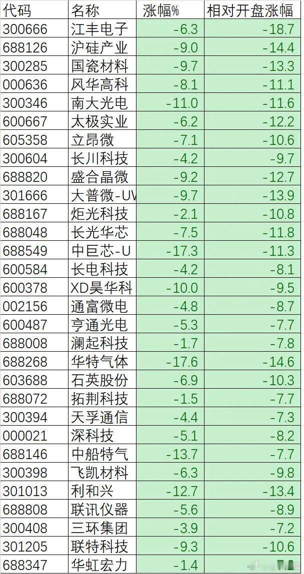 今天科技小登的回撤力度，确实有点猛了！开盘追江丰电子亏近20%，沪硅产业、国瓷材